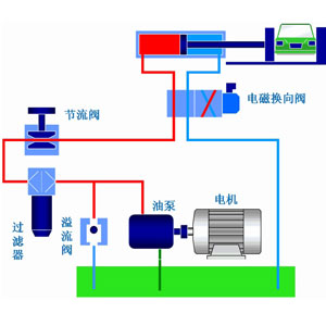 液壓系統(tǒng)作為工業(yè)領(lǐng)域中的通用型設(shè)備應(yīng)用非常廣泛，它通過改變壓強(qiáng)以增大作用力。在組成上，液壓系統(tǒng)有液壓元件和工作介質(zhì)兩大部分組成，其中液壓元件可再分為動(dòng)力元件、執(zhí)行元件、控制元件、輔助元件四部分。關(guān)于這些液壓元件詳情，看液壓過濾器廠家朝日液壓一篇文章告訴你：